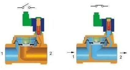 Solenoid valve 2/2 normally closed