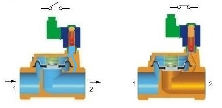 Solenoid valve 2/2 way normally open
